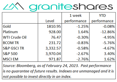 Bloomberg as of February 24, 2023