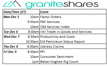 Bloomberg as of December 02,2022