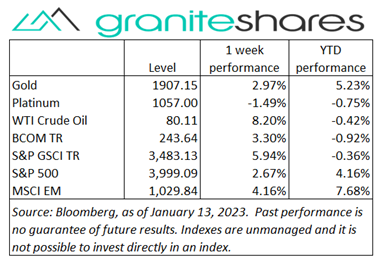 Bloomberg as of January 13, 2023