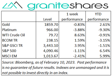 Bloomberg as of February 10, 2023