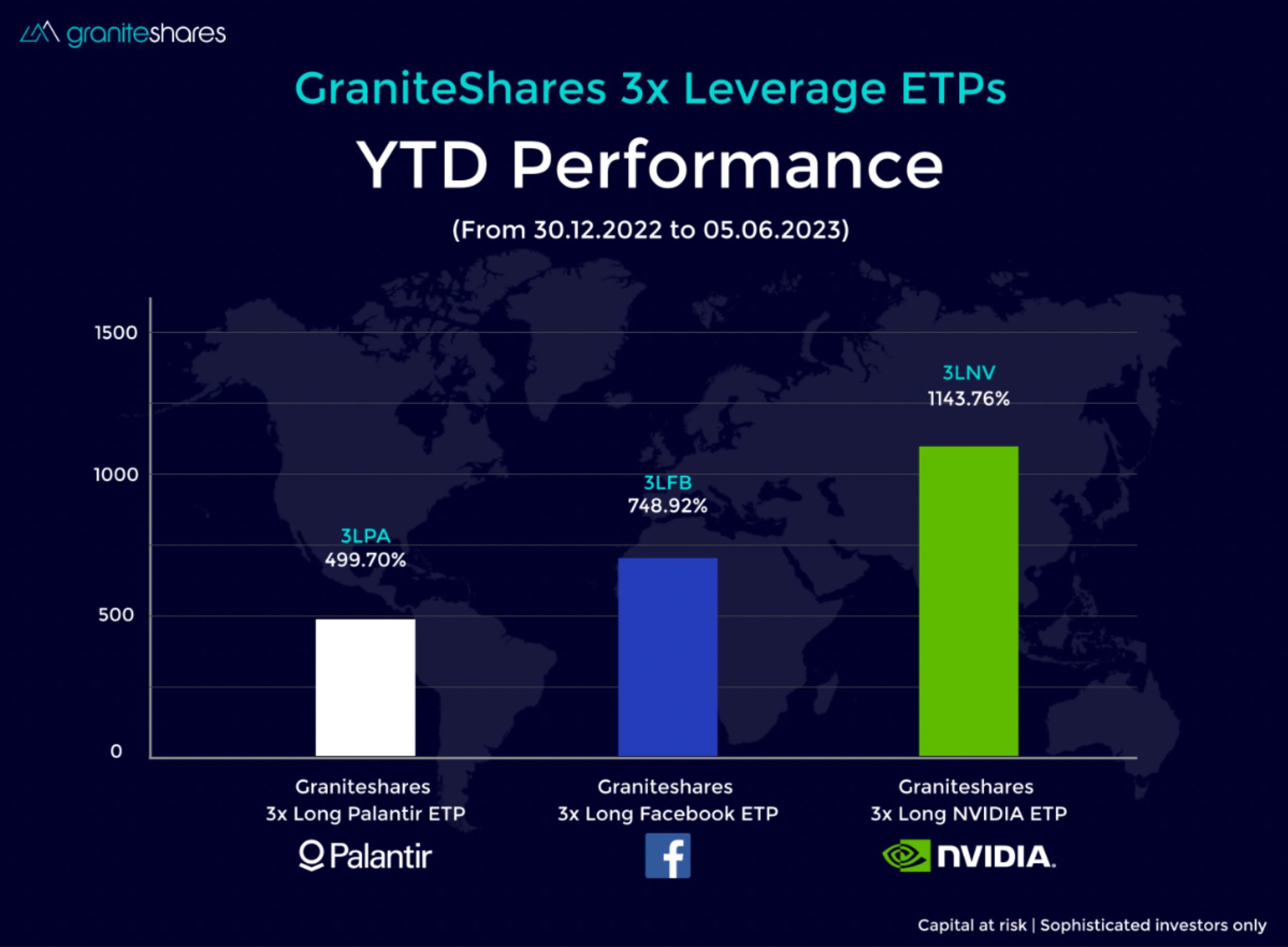 GraniteShares 3x Long ETPs YTD Performance Soars