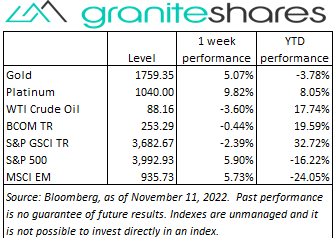 Bloomberg as of November 11, 2022