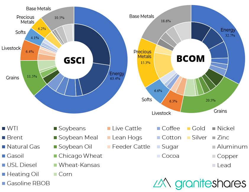 Will the Real Commodities Index Please Stand Up?