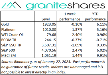Bloomberg as of January 23, 2023