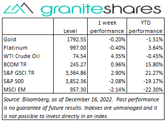 Bloomberg as of December 16,2022