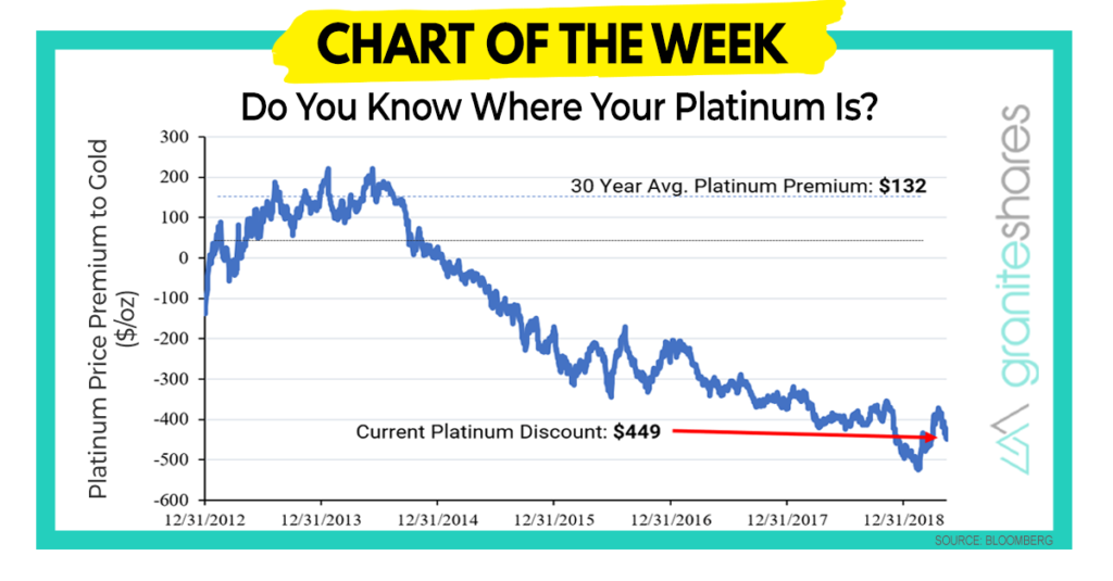 Do You Know Where Your Platinum Is? – Chart of the Week