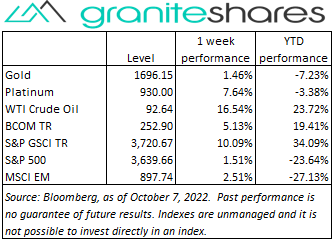 Bloomberg(Level), as of October 7,2022