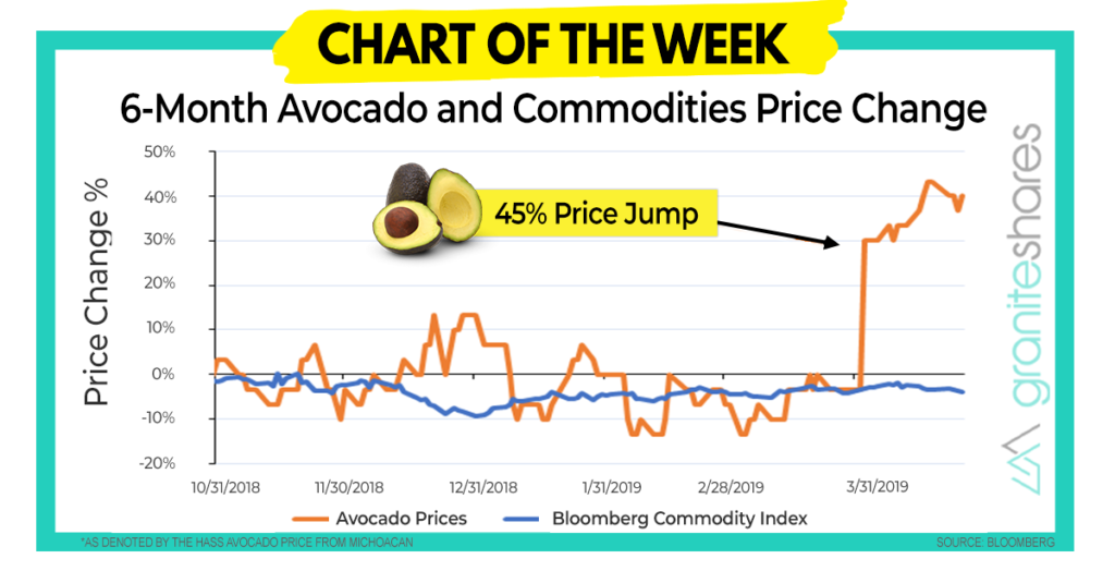 Millennial Avocados- Chart of the Week