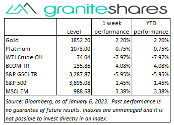 Bloomberg as of January 06, 2023