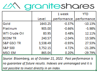 Bloomberg(Level), as of October 21,2022