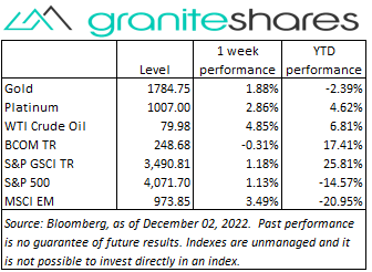 Bloomberg as of December 02,2022