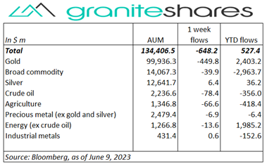 major indexes