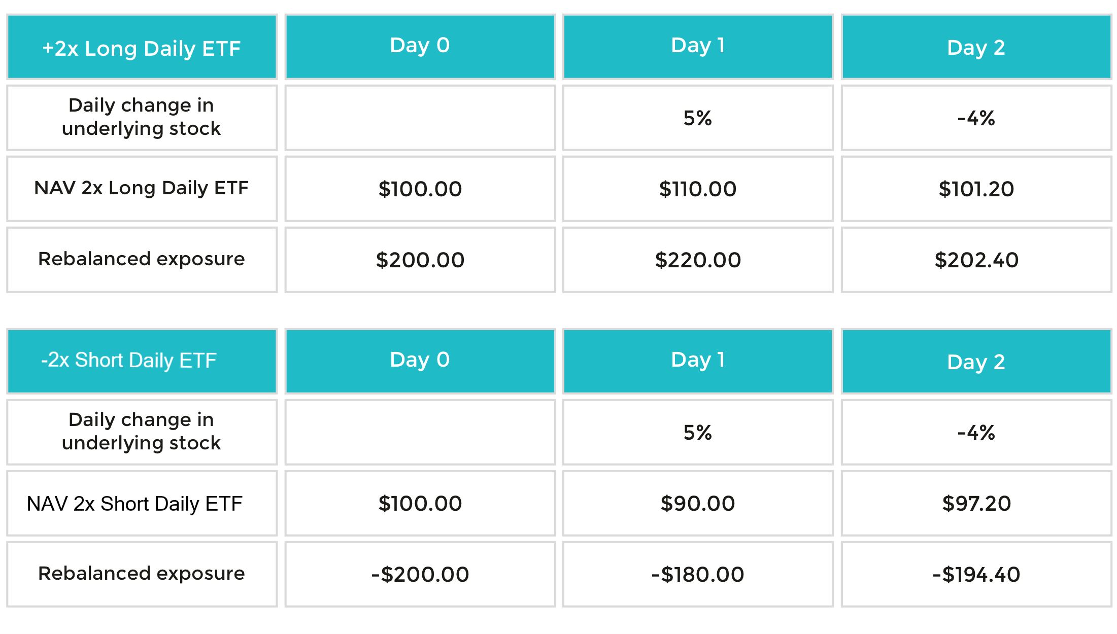 This daily rebalancing leads to compound returns.