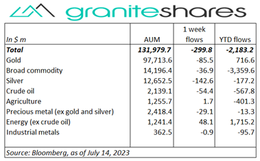 Stock markets moved higher last week