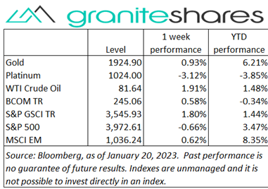 Bloomberg as of January 20, 2023