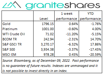 Bloomberg as of December 09,2022