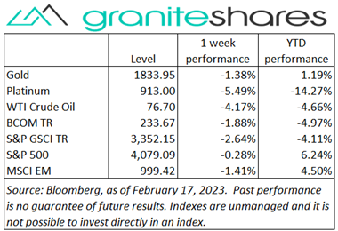 Bloomberg as of February 17, 2023