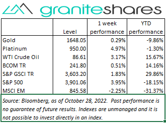 Bloomberg(Level), as of October 28,2022