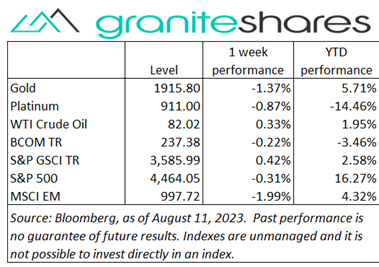 Energy prices were higher